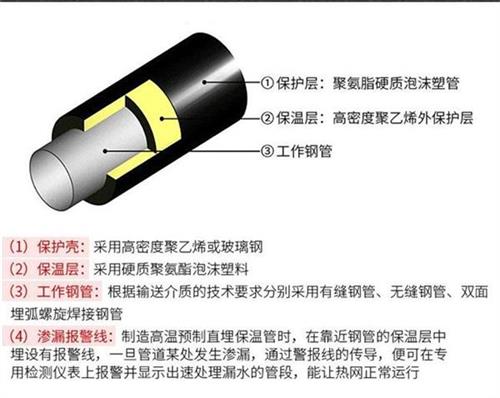 新乡聚氨酯预制直埋保温管产品保温结构