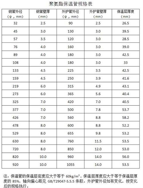 新乡热力聚氨酯保温管产品规格尺寸